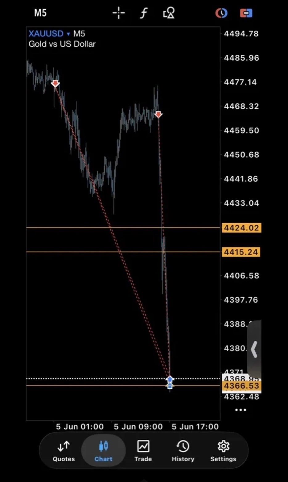 Client-supplied mobile gold chart